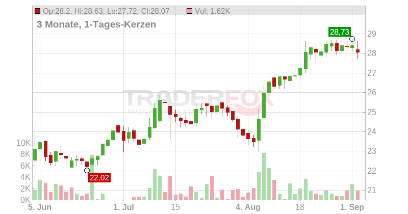 voestalpine AG Chart