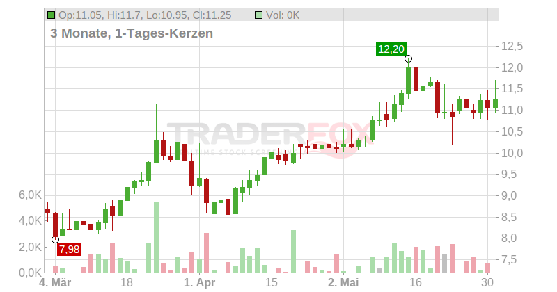 Daldrup & Söhne AG Chart
