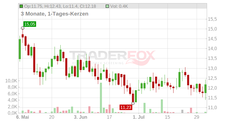 Harmony Gold Mining Co. Ltd. Chart