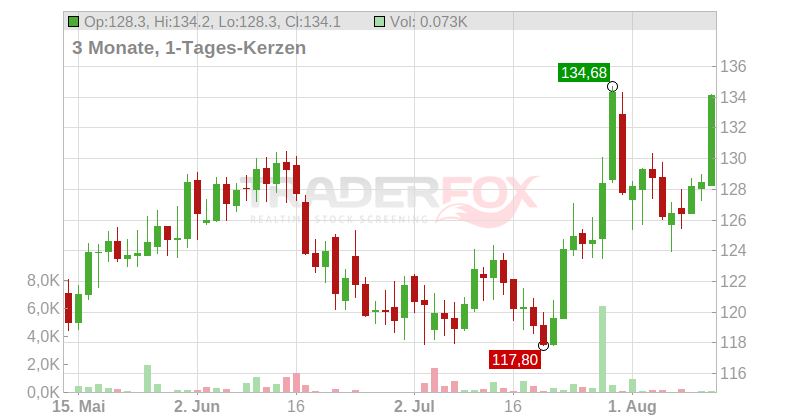 AstraZeneca PLC Chart