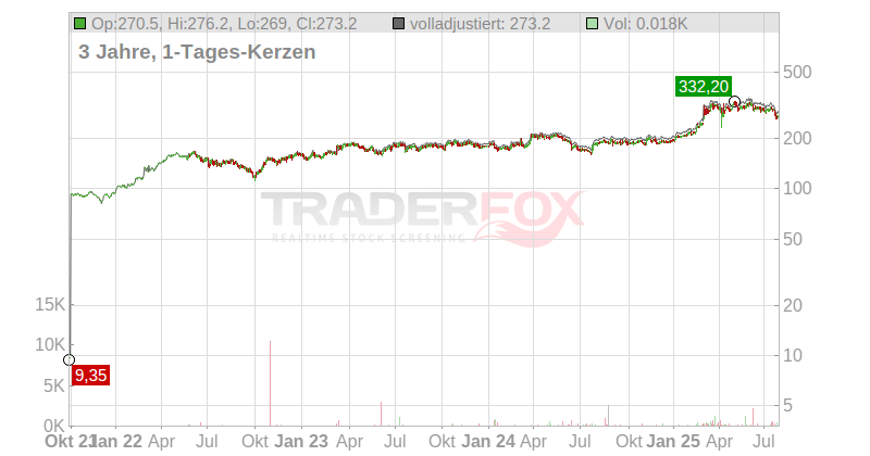 Dassault Aviation S.A. Chart