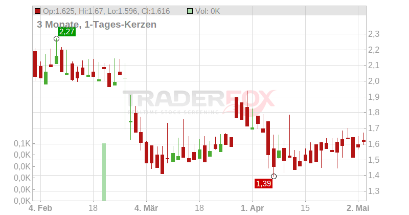 Napatech A/S Chart