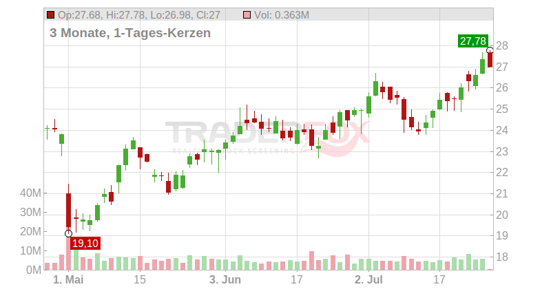 Confluent Inc. Chart