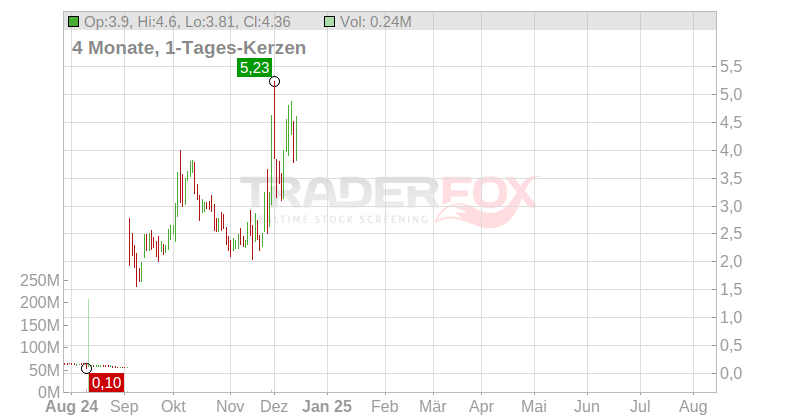 Draganfly Inc. Chart