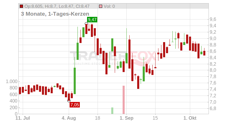 ENTECH SE EO-,2 Chart
