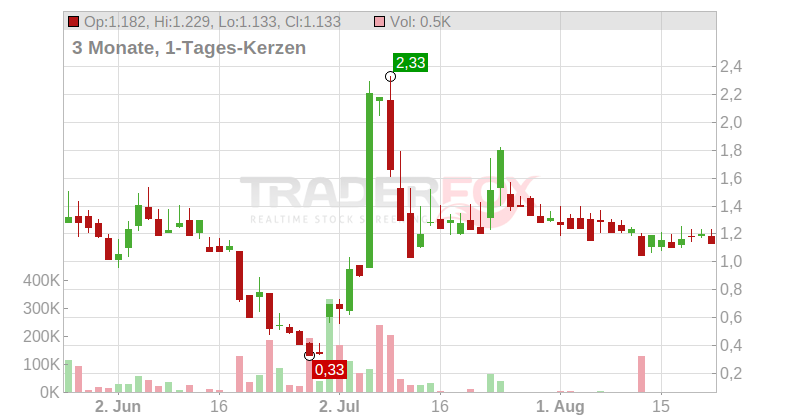 Wolfspeed Inc. Chart