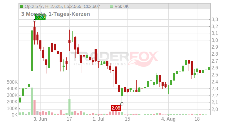 AFYREN SAS Chart