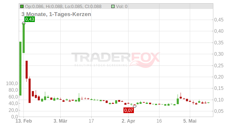 KMC Properties ASA Chart