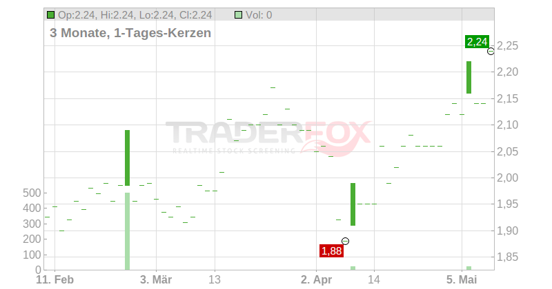 Webstep ASA Chart