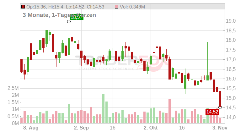 Trump Media & Technology Group Corp. Chart