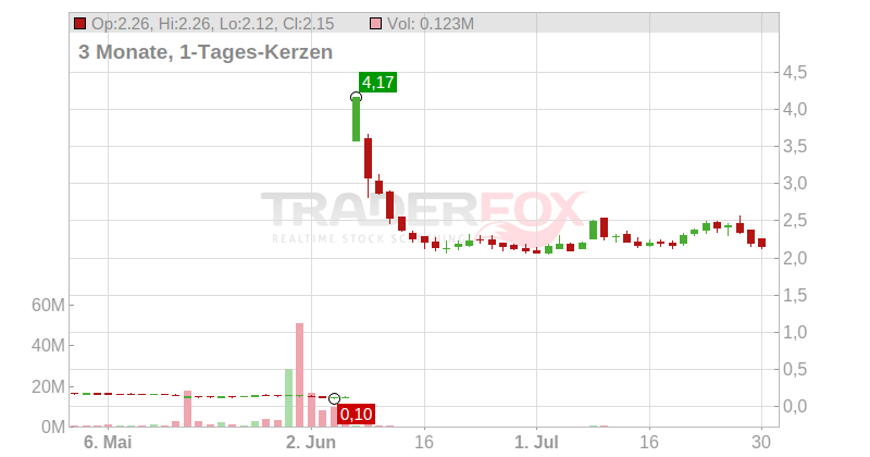 IN8BIO Inc. Chart