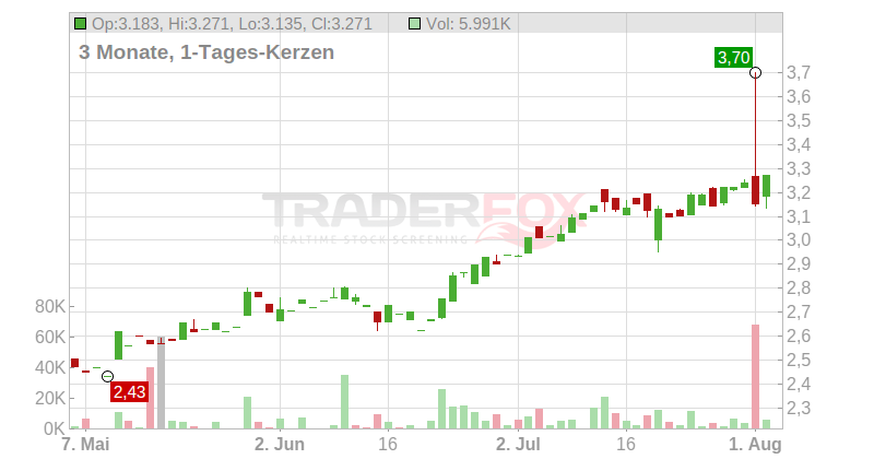 EUROBANK ERGASIAS EO-,22 Chart