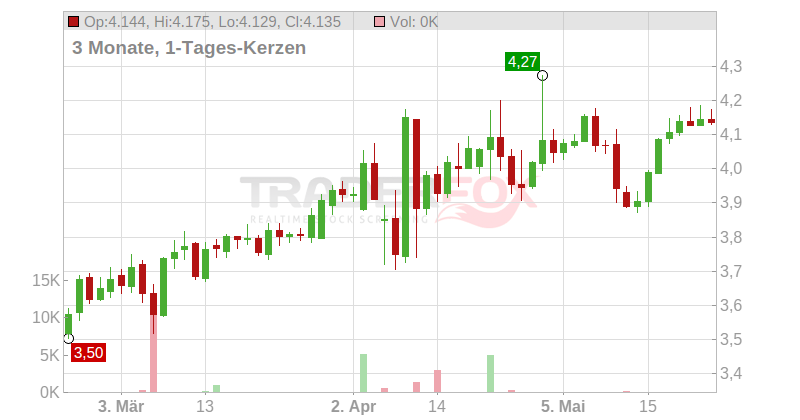 KON. KPN NV EO-04 Chart