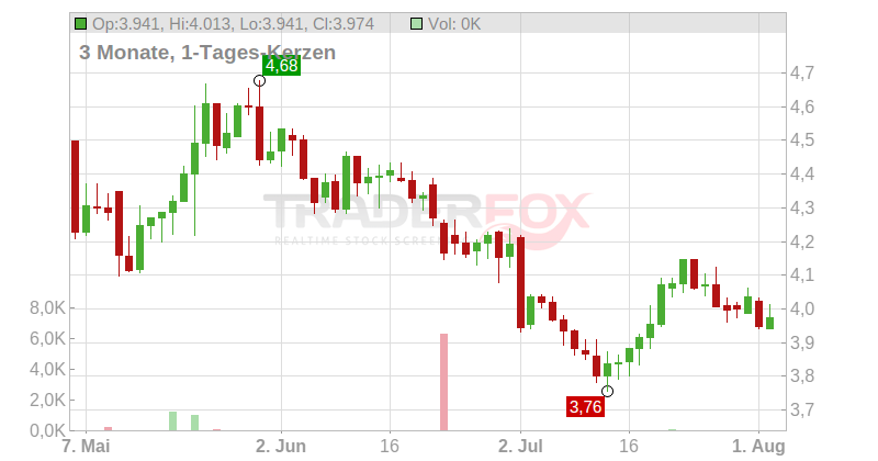 MARKS SPENCER GRP LS-,25 Chart