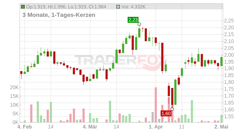 Zijin Mining Group Co. Ltd. Chart