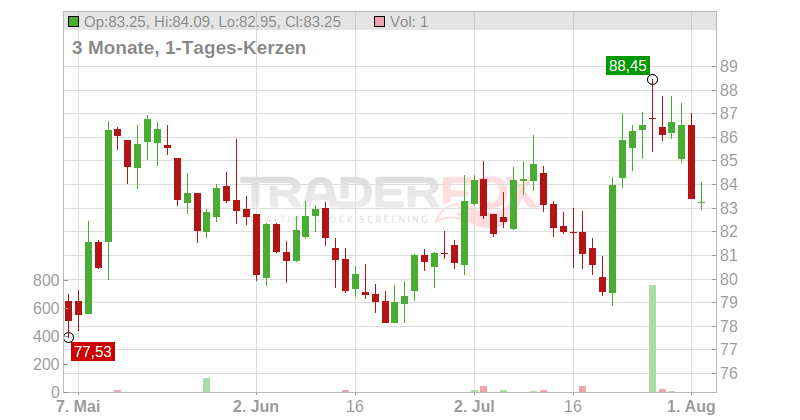 PACCAR Chart