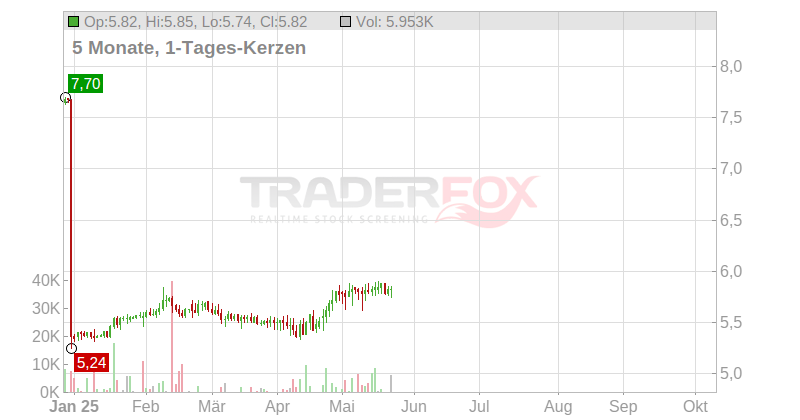 ALSTRIA OFFICE REIT-AG Chart