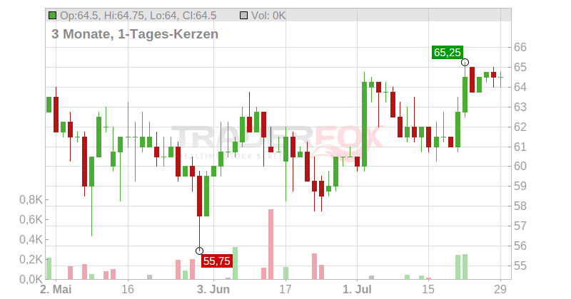 Uzin Utz SE Chart