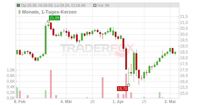 SBM OFFSHORE N.V. EO-,25 Chart