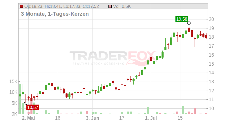 SoFi Technologies Inc. Chart
