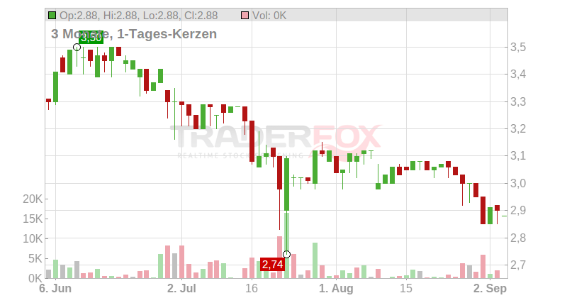 Genoway S.A. Chart