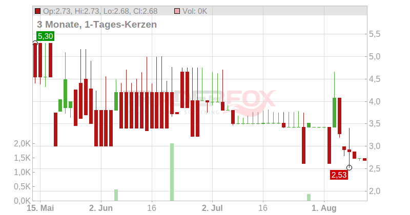 LEARND SE EO1 Chart