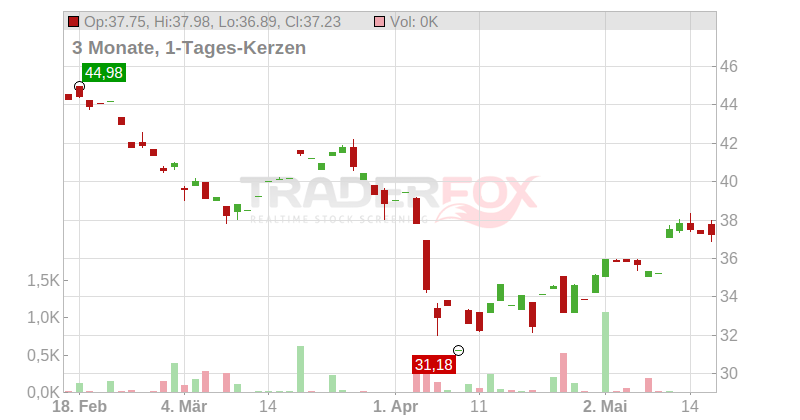 Mycronic AB Chart