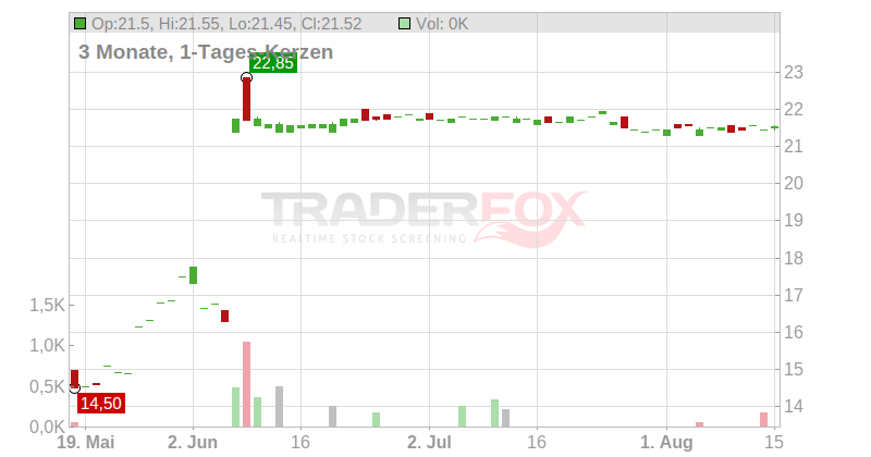Waga Energy SA Chart