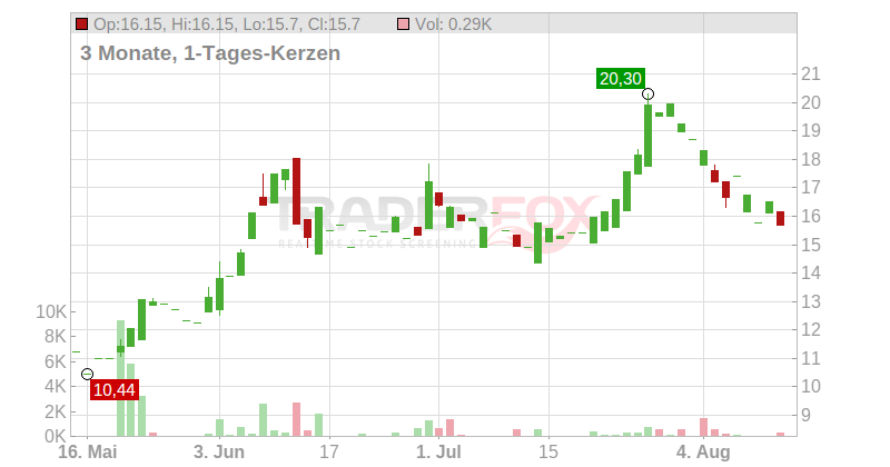 Veganz Group AG Chart