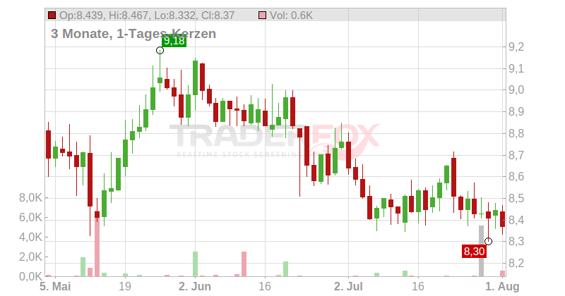 TERNA R.E.N. SPA EO -,22 Chart