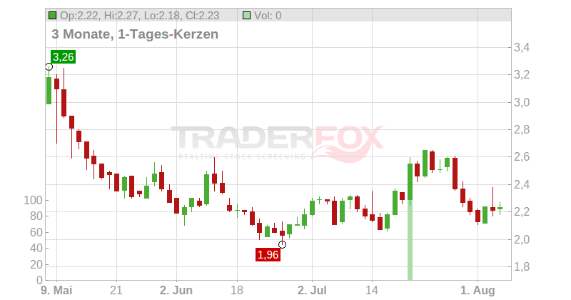 OUTBRAIN INC. DL-001 Chart