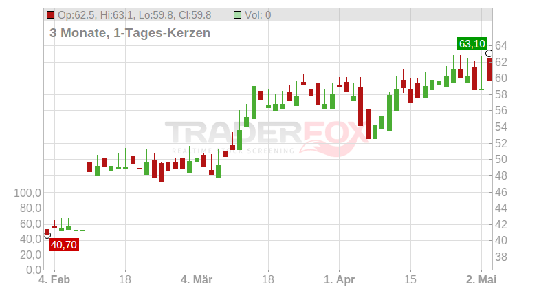 Bassac SA Chart