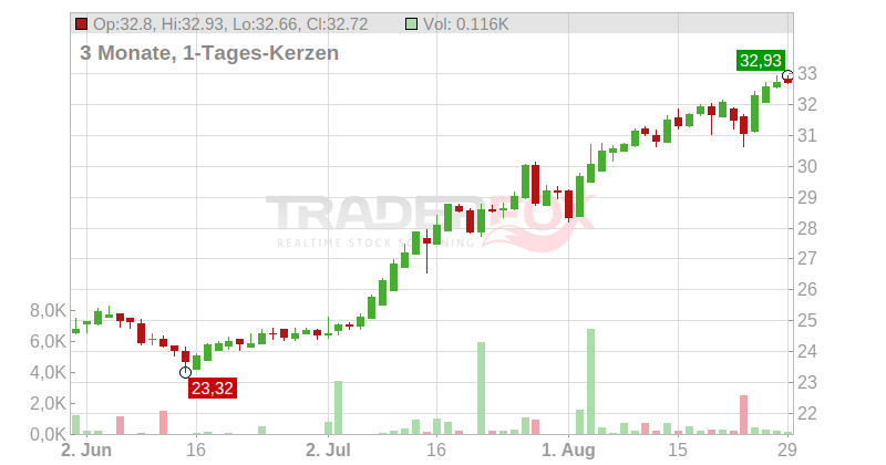 Xtrackers FTSE Vietnam Swap UCITS ETF Chart