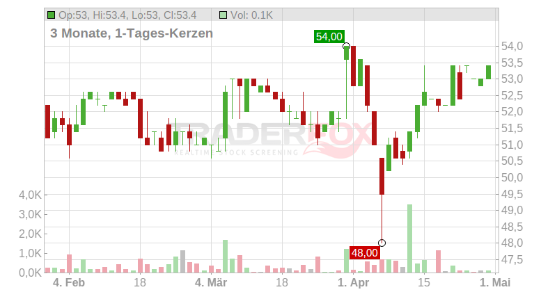Immobiliere Dassault SA Chart