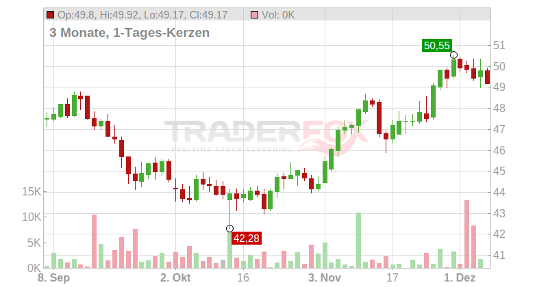 British American Tobacco PLC Chart