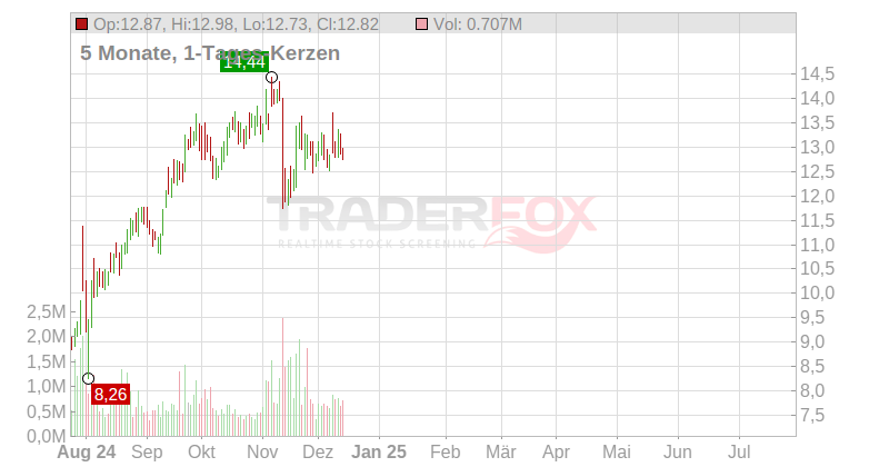 Perimeter Solutions SA Chart