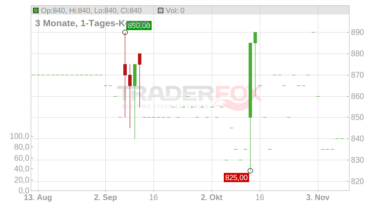 MALT. FR.-BELGES Chart