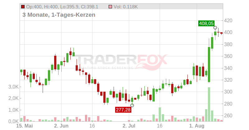 AppLovin Corp. Chart