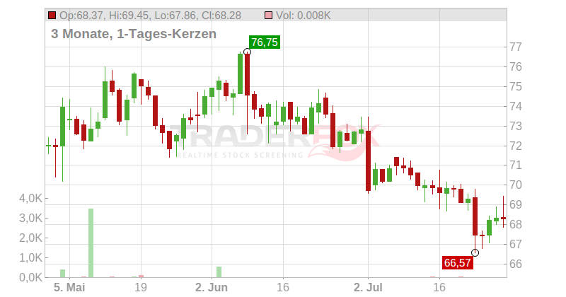 American International Group Inc. Chart