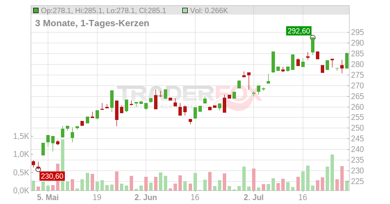 Safran S.A. Chart