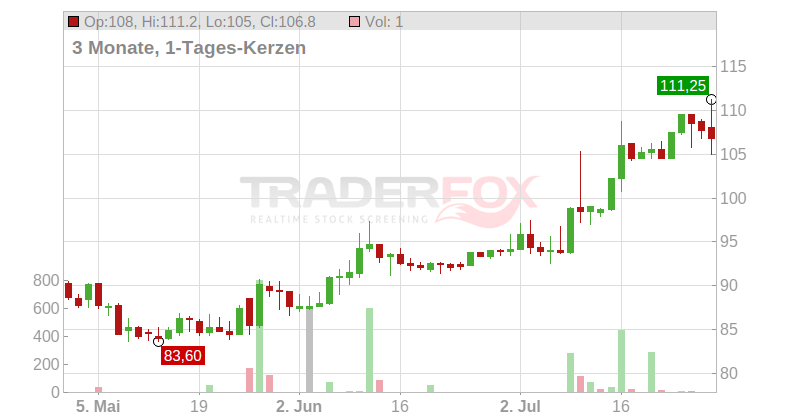 Sino AG Chart