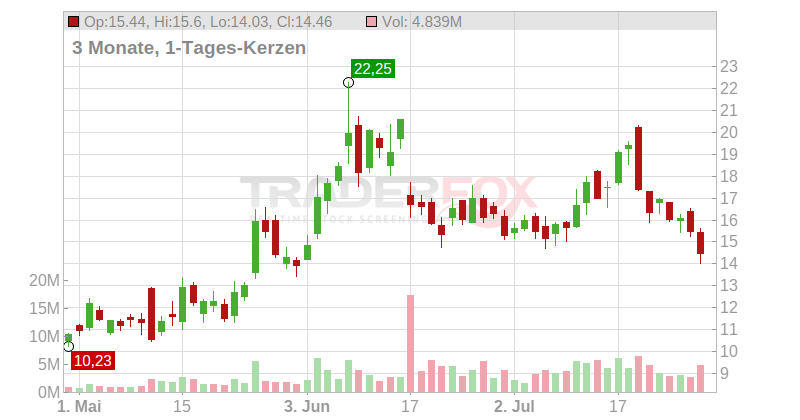 Redwire Corporation Chart