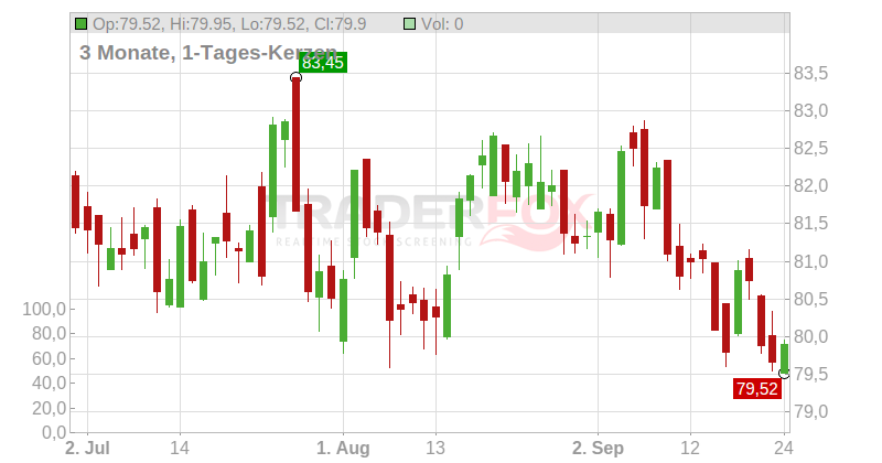 Xtrackers MSCI Europe Communication Services ESG Screened UCITS ETF Chart