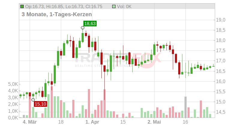 VILLEROY + BOCH AG VZ Chart
