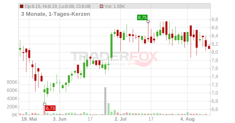 Codere Online Luxembourg SA Chart