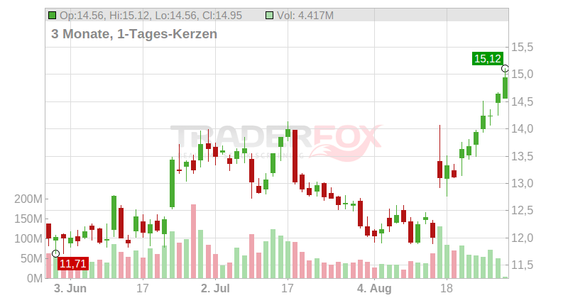 Nu Holdings Ltd. Chart
