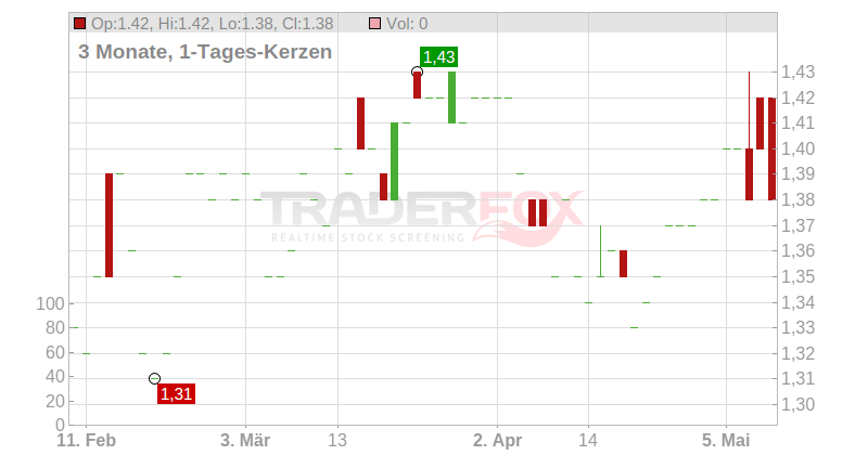 Redcentric PLC Chart