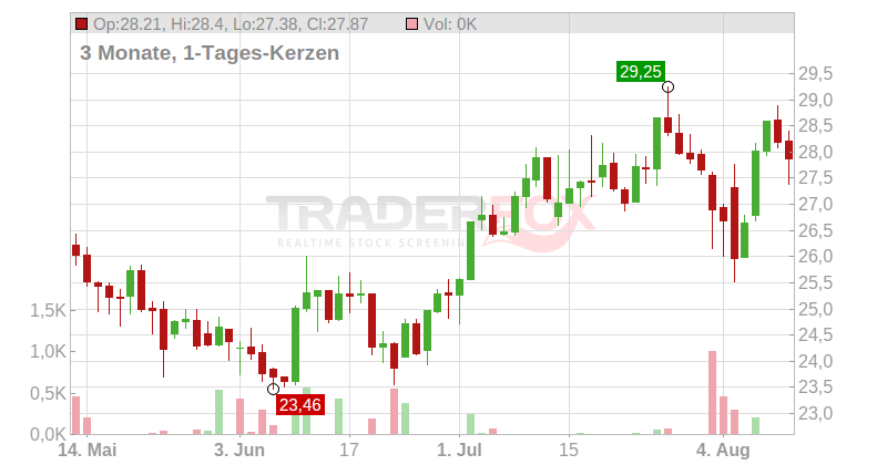 Adecco Group AG Chart