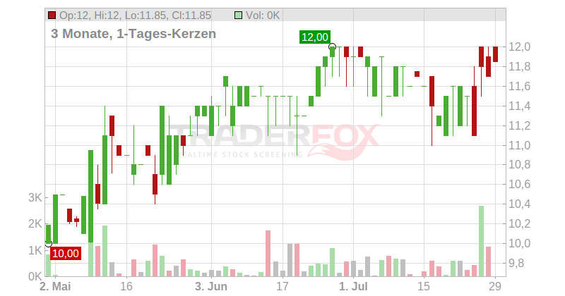 Prodware SA Chart