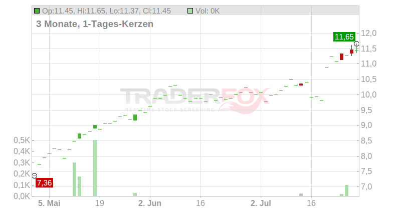 Tobii Dynavox AB Chart